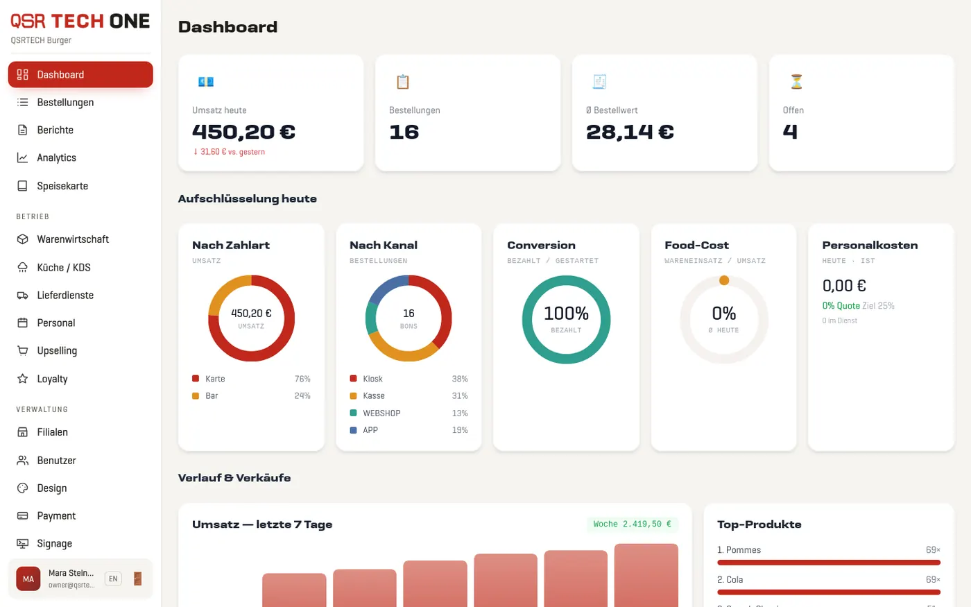 Backoffice-Dashboard mit Umsatz, Kanälen und Top-Produkten
